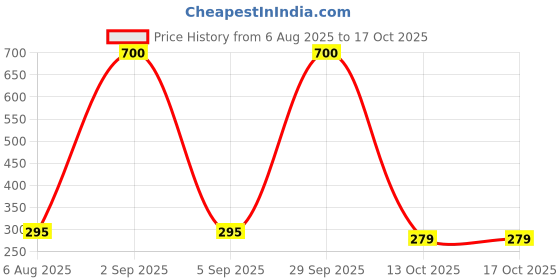 myntra.com CHANDRIKA Print A-Line Dress chandrika Price History Graph from 6 Aug 2025 to 16 Oct 2025