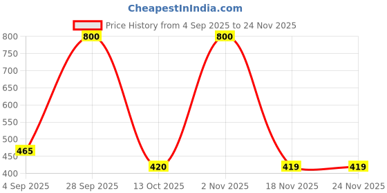 myntra.com CHANDRIKA Ruffled Fit & Flare Dress chandrika Price History Graph from 4 Sep 2025 to 24 Nov 2025