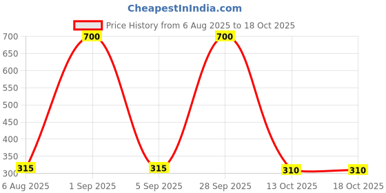 myntra.com CHANDRIKA Satin Fit & Flare Dress chandrika Price History Graph from 6 Aug 2025 to 17 Oct 2025