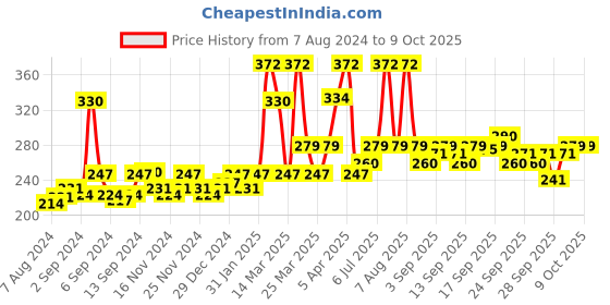 myntra.com CHANDRIKA Set of 6 Ayurvedic Handmade Soap - 125 g each chandrika Price History Graph from 7 Aug 2024 to 8 Oct 2025