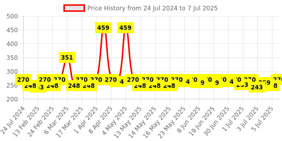 myntra.com CHANDRIKA Set of 6 Glycerine & 7 Ayurvedic Extracts Soap - 125 g each chandrika Price History Graph from 24 Jul 2024 to 7 Jul 2025