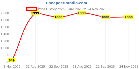myntra.com Changers Black & White Heavy Winter 550 GSM Double Bed Blanket changers Price History Graph from 8 Mar 2025 to 23 Nov 2025