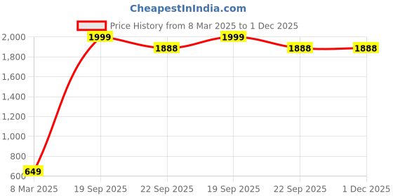 myntra.com Changers Black & White Heavy Winter 550 GSM Double Bed Blanket changers Price History Graph from 8 Mar 2025 to 1 Dec 2025