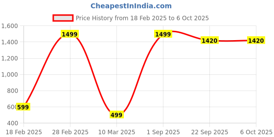 myntra.com Changers White Set of 2 Fibre Filled Polyester Ultra Soft Sleep Pillow changers Price History Graph from 18 Feb 2025 to 5 Oct 2025
