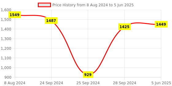 myntra.com CHANSI Abstract Embroidered Sequined Georgette Kurta with Sharara & Dupatta chansi Price History Graph from 8 Aug 2024 to 5 Jun 2025