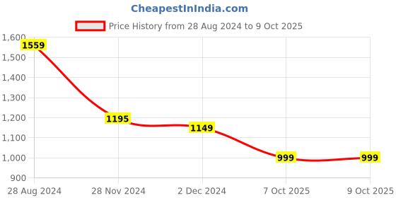 myntra.com CHANSI Abstract Printed Georgette Fit & Flare Maxi Ethnic Dress With Dupatta chansi Price History Graph from 28 Aug 2024 to 9 Oct 2025