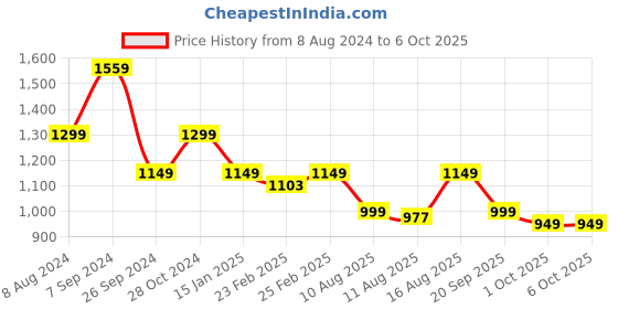 myntra.com CHANSI Abstract Printed Pleated Maxi Ethnic Dresses With Dupatta chansi Price History Graph from 8 Aug 2024 to 6 Oct 2025