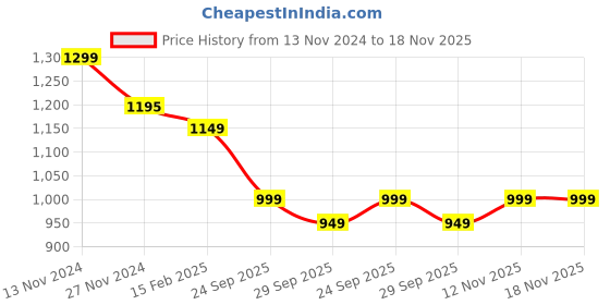 myntra.com CHANSI Abstract Printed Pleated Maxi Ethnic Dresses With Dupatta chansi Price History Graph from 13 Nov 2024 to 17 Nov 2025
