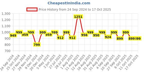 myntra.com CHANSI Abstract Tiered Maxi Dress chansi Price History Graph from 24 Sep 2024 to 16 Oct 2025