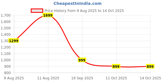 myntra.com CHANSI Bandhani Printed Ethnic Dress chansi Price History Graph from 9 Aug 2025 to 13 Oct 2025