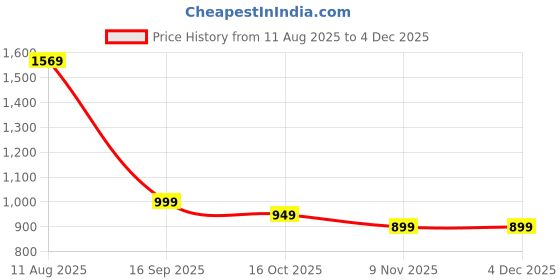 myntra.com CHANSI Bandhani Printed Maxi Gown Ethnic Dress chansi Price History Graph from 11 Aug 2025 to 3 Dec 2025