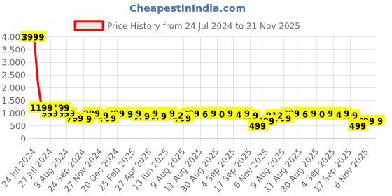 myntra.com CHANSI Bandhani Printed V-Neck Kurti With Palazzos chansi Price History Graph from 24 Jul 2024 to 20 Nov 2025