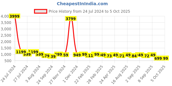 myntra.com CHANSI Chevron Printed Curved Kurti With Palazzos chansi Price History Graph from 24 Jul 2024 to 4 Oct 2025