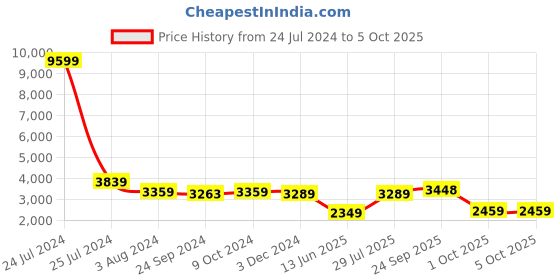 myntra.com CHANSI Embellished Sequinned Georgette Ready to Wear Lehenga & Blouse With Dupatta chansi Price History Graph from 24 Jul 2024 to 4 Oct 2025