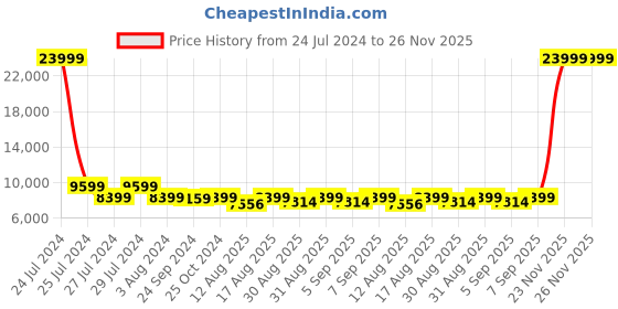 myntra.com CHANSI Embellished Sequinned Ready to Wear Lehenga & Blouse With Dupatta chansi Price History Graph from 24 Jul 2024 to 25 Nov 2025
