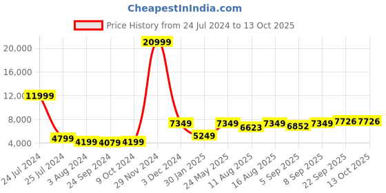 myntra.com CHANSI Embroidered Ready To Wear Lehenga & Blouse With Dupatta chansi Price History Graph from 24 Jul 2024 to 11 Oct 2025