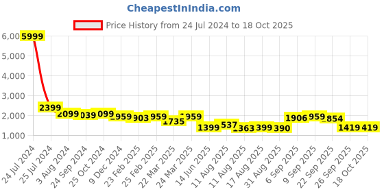myntra.com CHANSI Embroidered Ready to Wear Lehenga & Blouse With Dupatta chansi Price History Graph from 24 Jul 2024 to 18 Oct 2025