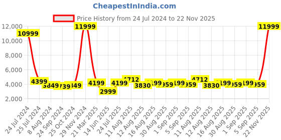 myntra.com CHANSI Embroidered Ready To Wear Lehenga & Blouse With Dupatta chansi Price History Graph from 24 Jul 2024 to 22 Nov 2025