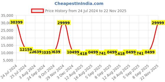 myntra.com CHANSI Embroidered Ready To Wear Lehenga & Blouse With Dupatta chansi Price History Graph from 24 Jul 2024 to 22 Nov 2025