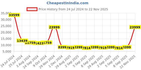 myntra.com CHANSI Embroidered Ready to Wear Lehenga & Blouse With Dupatta chansi Price History Graph from 24 Jul 2024 to 22 Nov 2025