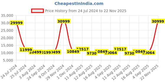 myntra.com CHANSI Embroidered Ready To Wear Lehenga & Blouse With Dupatta chansi Price History Graph from 24 Jul 2024 to 22 Nov 2025