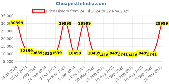 myntra.com CHANSI Embroidered Ready To Wear Lehenga & Blouse With Dupatta chansi Price History Graph from 24 Jul 2024 to 22 Nov 2025