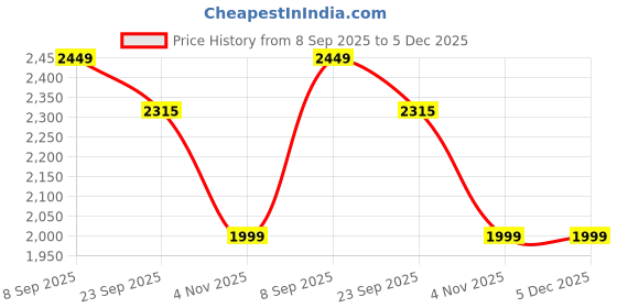 myntra.com CHANSI Embroidered Ready to Wear Lehenga Choli chansi Price History Graph from 8 Sep 2025 to 5 Dec 2025
