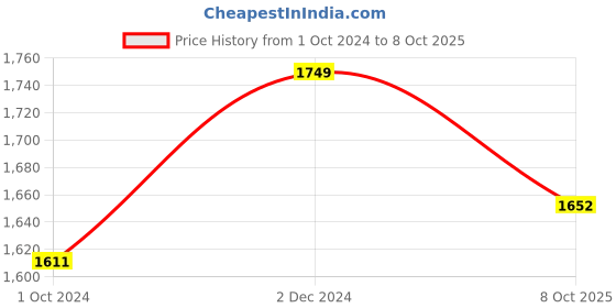 myntra.com CHANSI Embroidered Regular Round Neck Straight Kurta With Palazzos & Dupatta chansi Price History Graph from 1 Oct 2024 to 8 Oct 2025