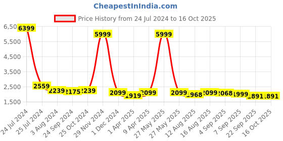 myntra.com CHANSI Embroidered Sequinned Foil Print Ready to Wear Lehenga & Choli With Jacket chansi Price History Graph from 24 Jul 2024 to 15 Oct 2025