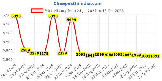 myntra.com CHANSI Embroidered Sequinned Foil Printed Ready to Wear Lehenga Choli chansi Price History Graph from 24 Jul 2024 to 15 Oct 2025