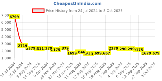 myntra.com CHANSI Embroidered Sequinned Georgette Ready to Wear Lehenga & Blouse With Dupatta chansi Price History Graph from 24 Jul 2024 to 8 Oct 2025