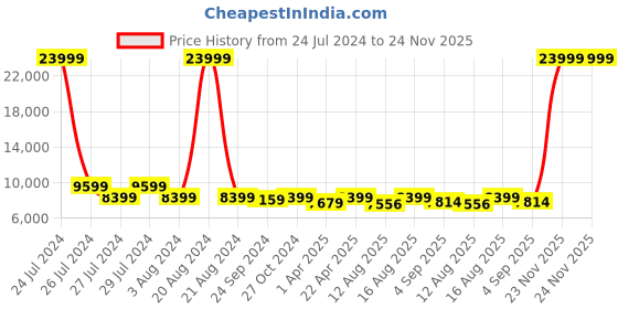 myntra.com CHANSI Embroidered Sequinned Ready to Wear Lehenga & Blouse With Dupatta chansi Price History Graph from 24 Jul 2024 to 23 Nov 2025