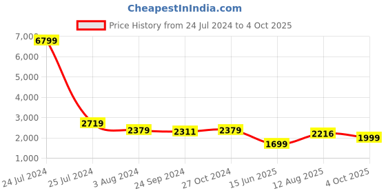 myntra.com CHANSI Embroidered Sequinned Ready to Wear Lehenga & Blouse With Dupatta chansi Price History Graph from 24 Jul 2024 to 4 Oct 2025