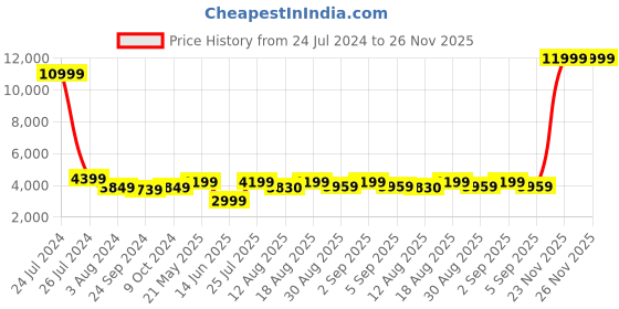 myntra.com CHANSI Embroidered Sequinned Ready to Wear Lehenga & Blouse With Dupatta chansi Price History Graph from 24 Jul 2024 to 26 Nov 2025