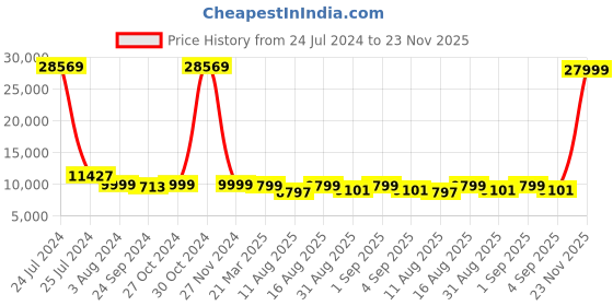 myntra.com CHANSI Embroidered Sequinned Ready to Wear Lehenga & Blouse With Dupatta chansi Price History Graph from 24 Jul 2024 to 23 Nov 2025