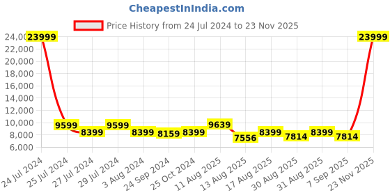 myntra.com CHANSI Embroidered Sequinned Ready to Wear Lehenga & Blouse With Dupatta chansi Price History Graph from 24 Jul 2024 to 23 Nov 2025