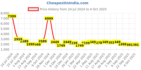 myntra.com CHANSI Embroidered Sequinned Ready To Wear Lehenga & Blouse With Dupatta chansi Price History Graph from 24 Jul 2024 to 4 Oct 2025