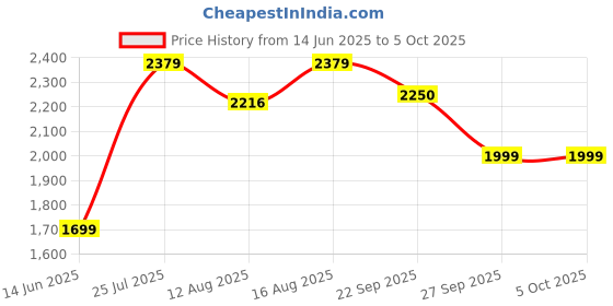 myntra.com CHANSI Embroidered Sequinned Ready to Wear Lehenga & Blouse With Dupatta chansi Price History Graph from 14 Jun 2025 to 4 Oct 2025