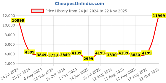 myntra.com CHANSI Embroidered Sleeveless Ready to Wear Lehenga & Blouse With Dupatta chansi Price History Graph from 24 Jul 2024 to 22 Nov 2025