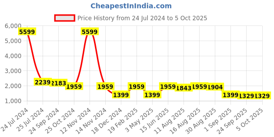 myntra.com CHANSI Embroidered Thread Work Ready to Wear Lehenga & Blouse With Dupatta chansi Price History Graph from 24 Jul 2024 to 4 Oct 2025