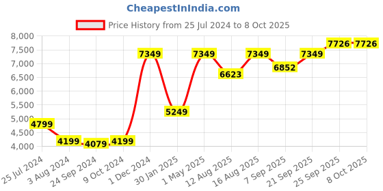 myntra.com CHANSI Embroidered Thread Work Ready to Wear Lehenga & Blouse With Dupatta chansi Price History Graph from 25 Jul 2024 to 7 Oct 2025