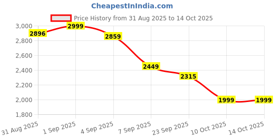 myntra.com CHANSI Embroidered Zari Ready to Wear Lehenga & Crop Top & Jacket chansi Price History Graph from 31 Aug 2025 to 14 Oct 2025