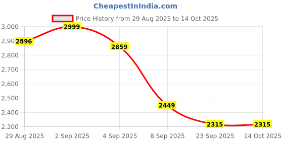 myntra.com CHANSI Embroidered Zari Ready to Wear Lehenga & Crop Top & Jacket chansi Price History Graph from 29 Aug 2025 to 14 Oct 2025