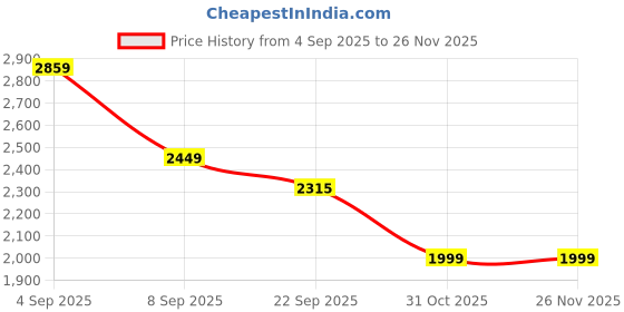 myntra.com CHANSI Embroidered Zari Ready to Wear Lehenga & Crop Top & Jacket chansi Price History Graph from 4 Sep 2025 to 26 Nov 2025