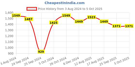 myntra.com CHANSI Ethnic Motif Embroidered Sequinned Kurta & Sharara With Dupatta chansi Price History Graph from 3 Aug 2024 to 5 Oct 2025