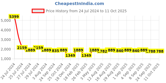 myntra.com CHANSI Ethnic Motif Printed Lehenga & Blouse With Cape Jacket chansi Price History Graph from 24 Jul 2024 to 11 Oct 2025