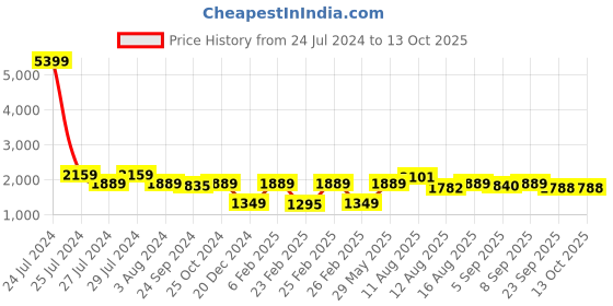 myntra.com CHANSI Ethnic Motif Printed Ready To Wear Lehenga & Choli And Jacket chansi Price History Graph from 24 Jul 2024 to 11 Oct 2025