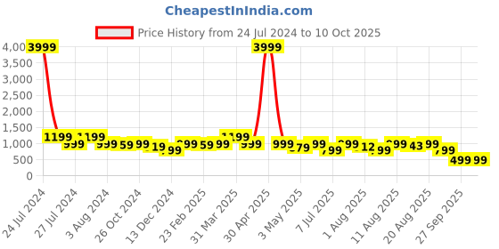 myntra.com CHANSI Ethnic Motif Printed Straight Kurta Set chansi Price History Graph from 24 Jul 2024 to 8 Oct 2025