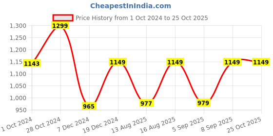 myntra.com CHANSI Ethnic Motif Tiered Midi Empire Dress chansi Price History Graph from 1 Oct 2024 to 25 Oct 2025