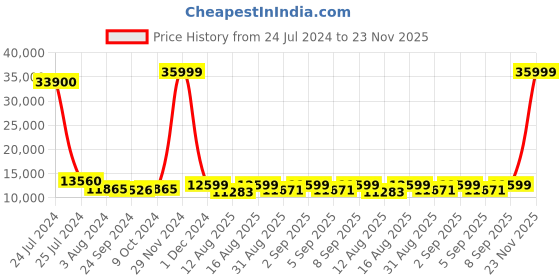 myntra.com CHANSI Ethnic Motifs Embellished Ready to Wear Lehenga & Blouse With Dupatta chansi Price History Graph from 24 Jul 2024 to 23 Nov 2025